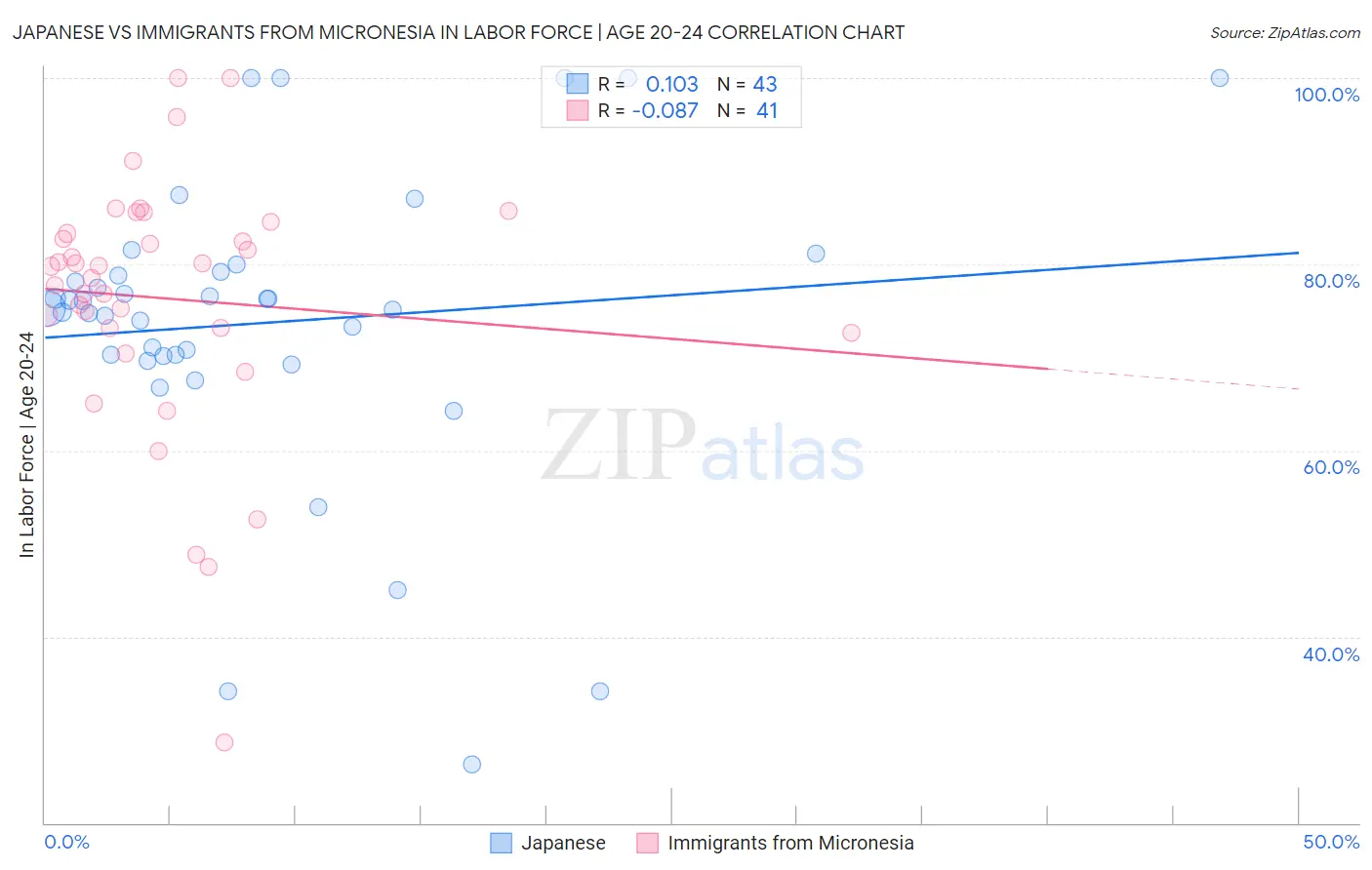 Japanese vs Immigrants from Micronesia In Labor Force | Age 20-24