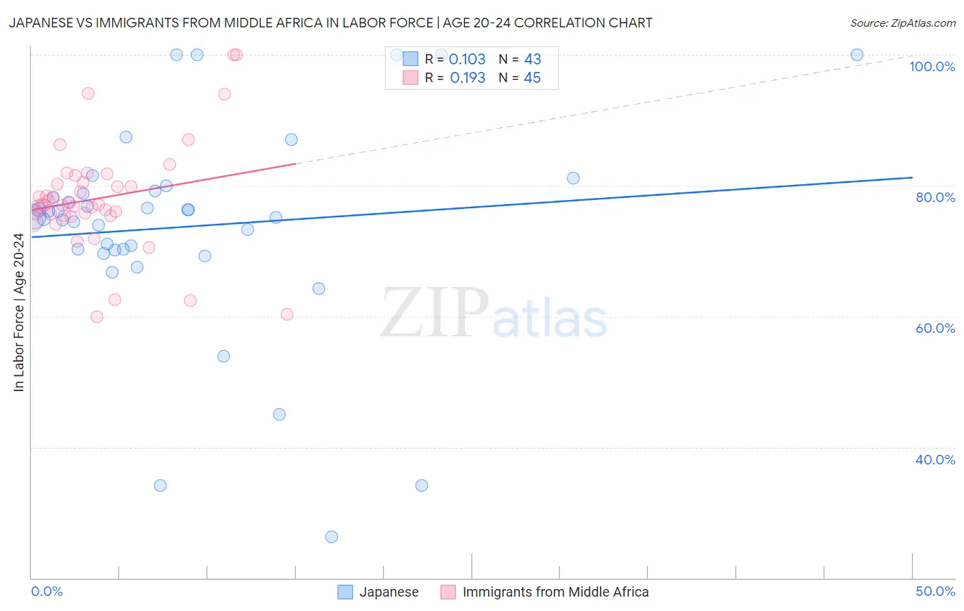 Japanese vs Immigrants from Middle Africa In Labor Force | Age 20-24