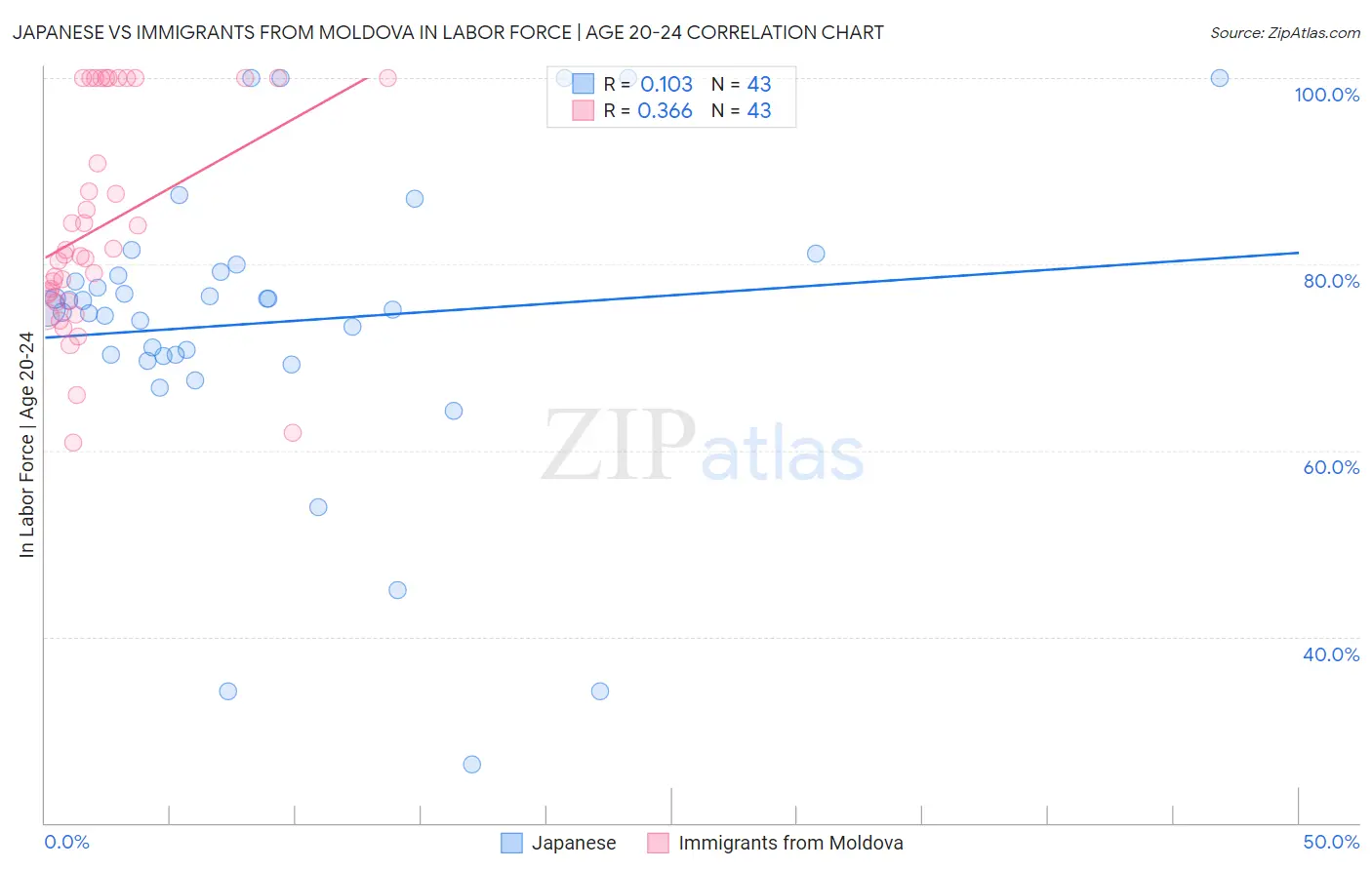 Japanese vs Immigrants from Moldova In Labor Force | Age 20-24