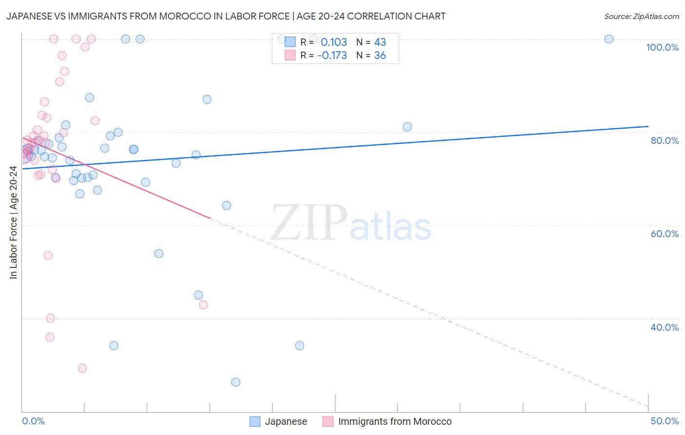 Japanese vs Immigrants from Morocco In Labor Force | Age 20-24