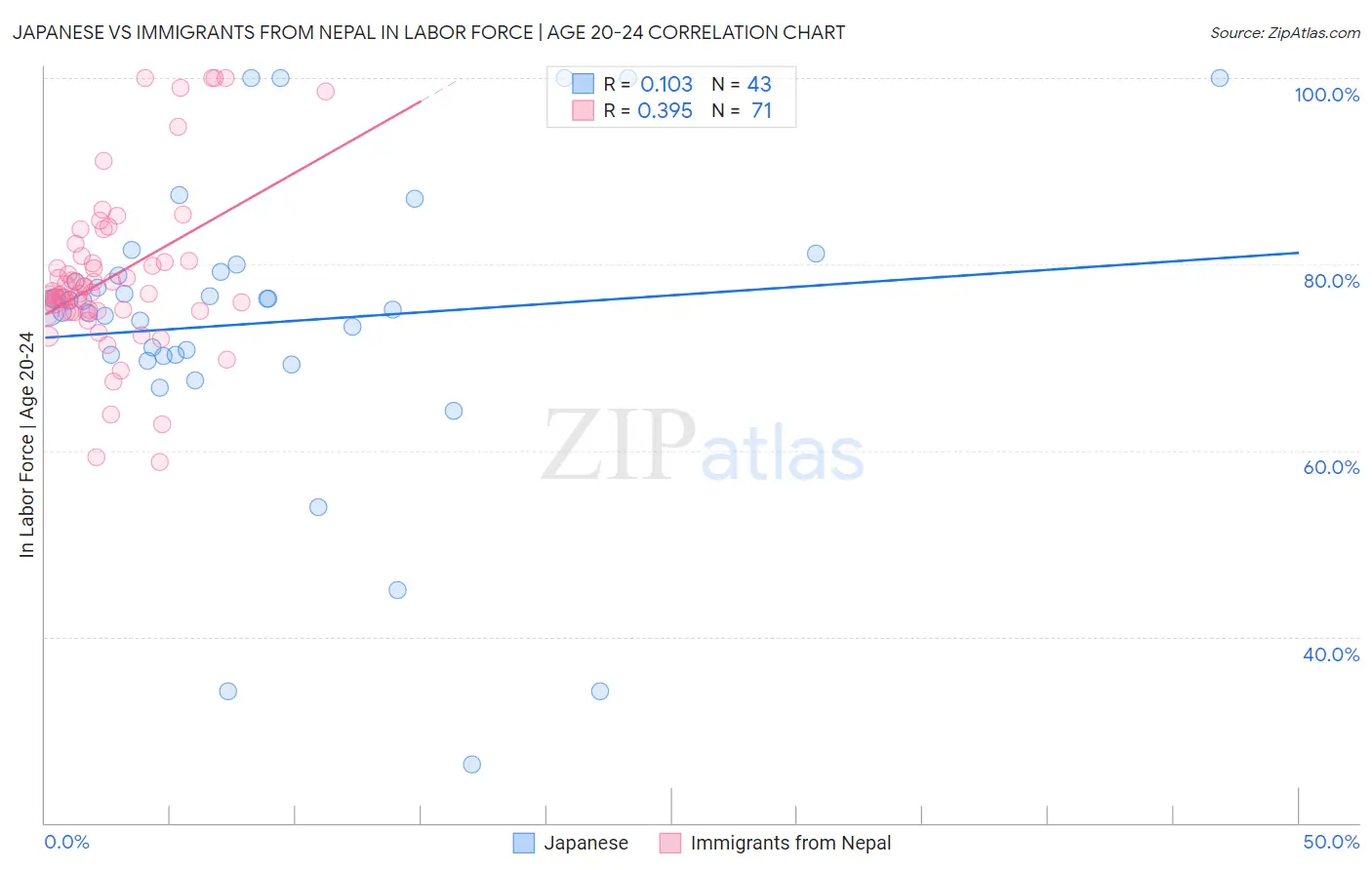 Japanese vs Immigrants from Nepal In Labor Force | Age 20-24