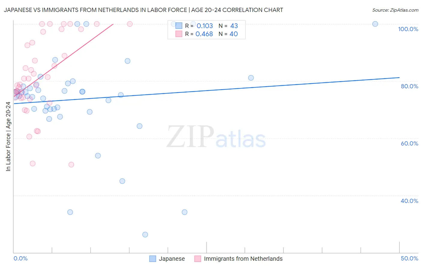 Japanese vs Immigrants from Netherlands In Labor Force | Age 20-24