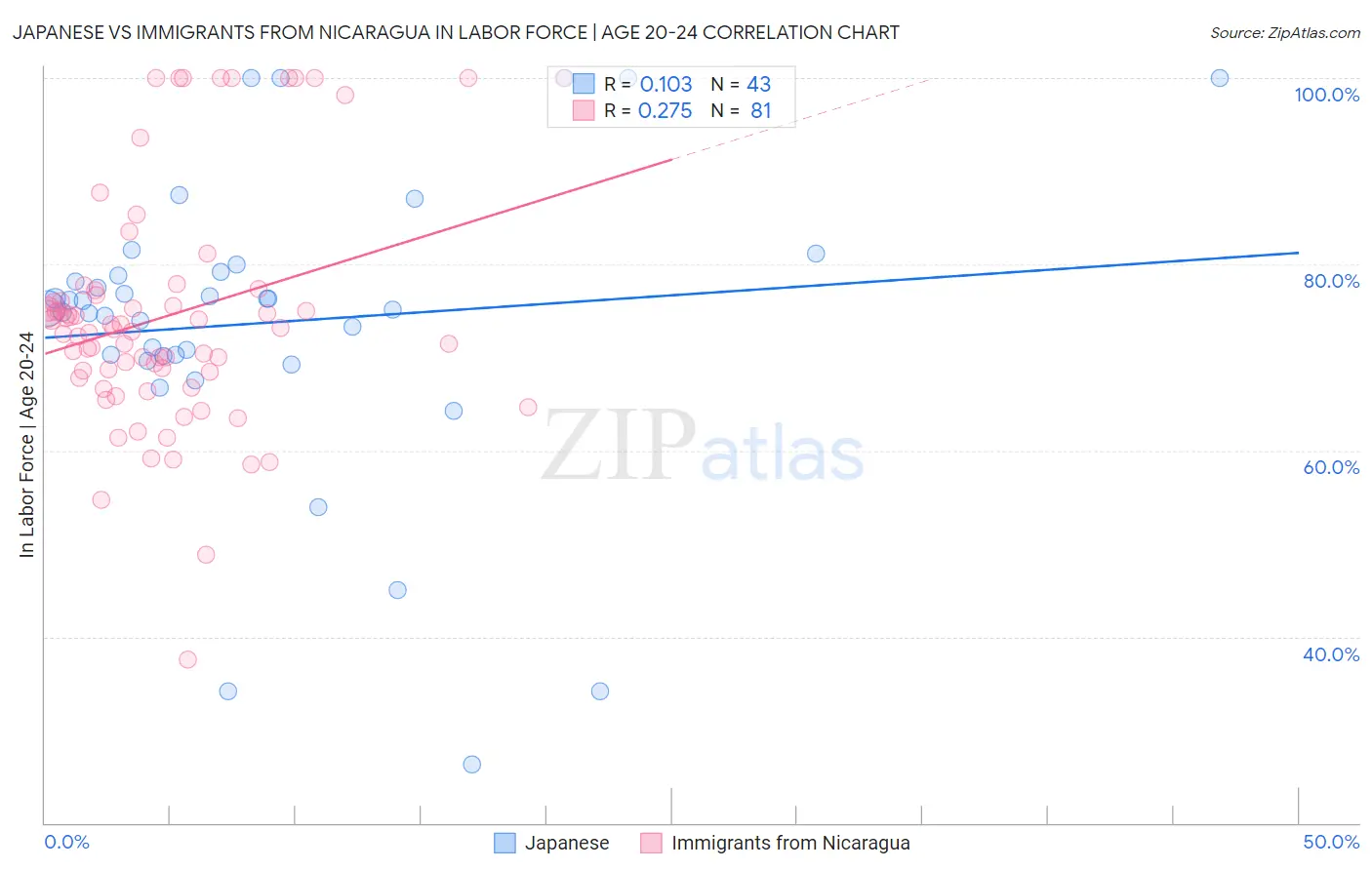 Japanese vs Immigrants from Nicaragua In Labor Force | Age 20-24