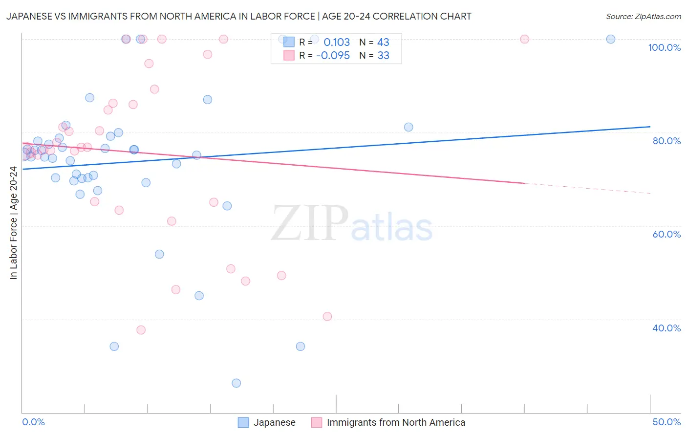 Japanese vs Immigrants from North America In Labor Force | Age 20-24