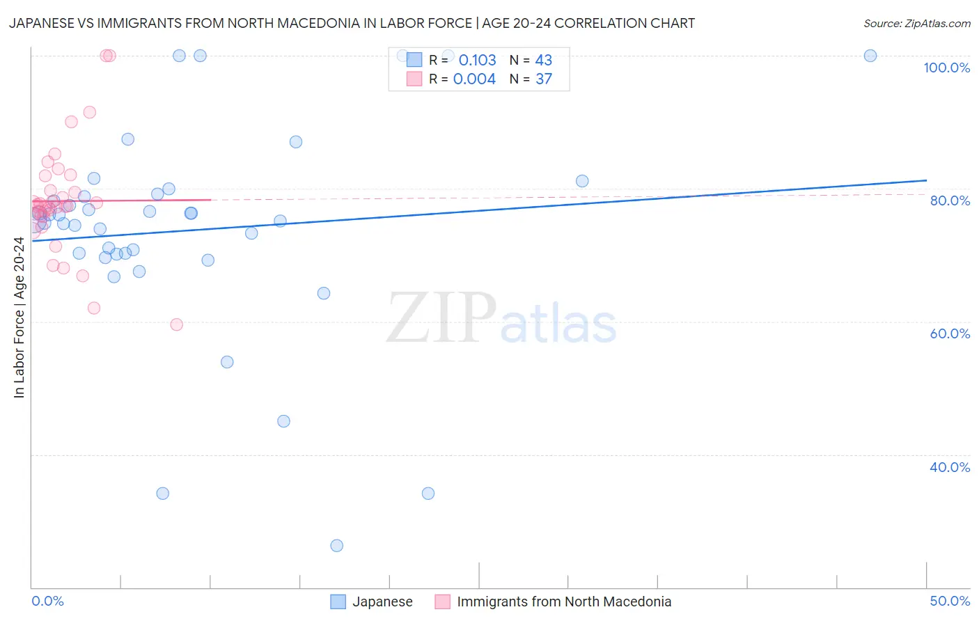 Japanese vs Immigrants from North Macedonia In Labor Force | Age 20-24