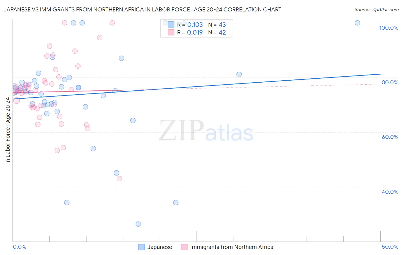 Japanese vs Immigrants from Northern Africa In Labor Force | Age 20-24