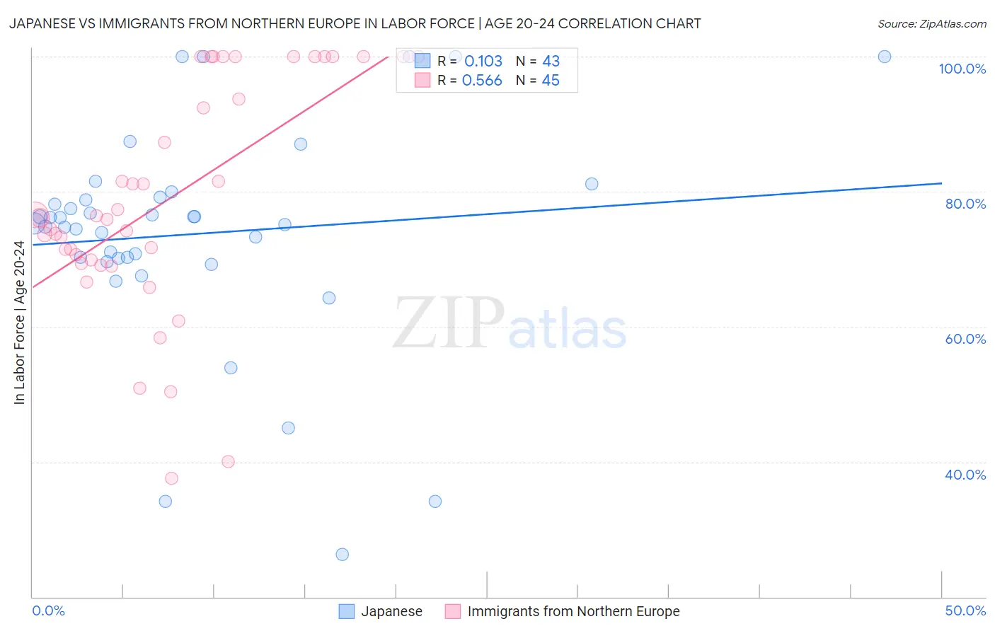 Japanese vs Immigrants from Northern Europe In Labor Force | Age 20-24
