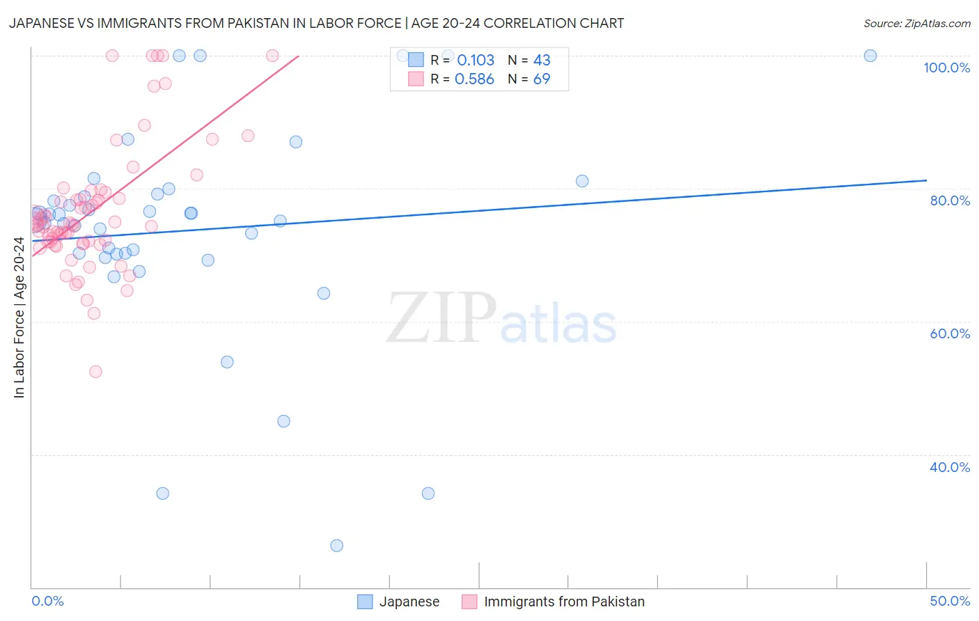 Japanese vs Immigrants from Pakistan In Labor Force | Age 20-24
