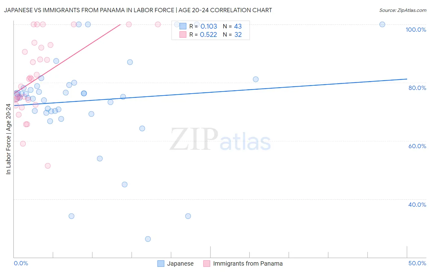 Japanese vs Immigrants from Panama In Labor Force | Age 20-24