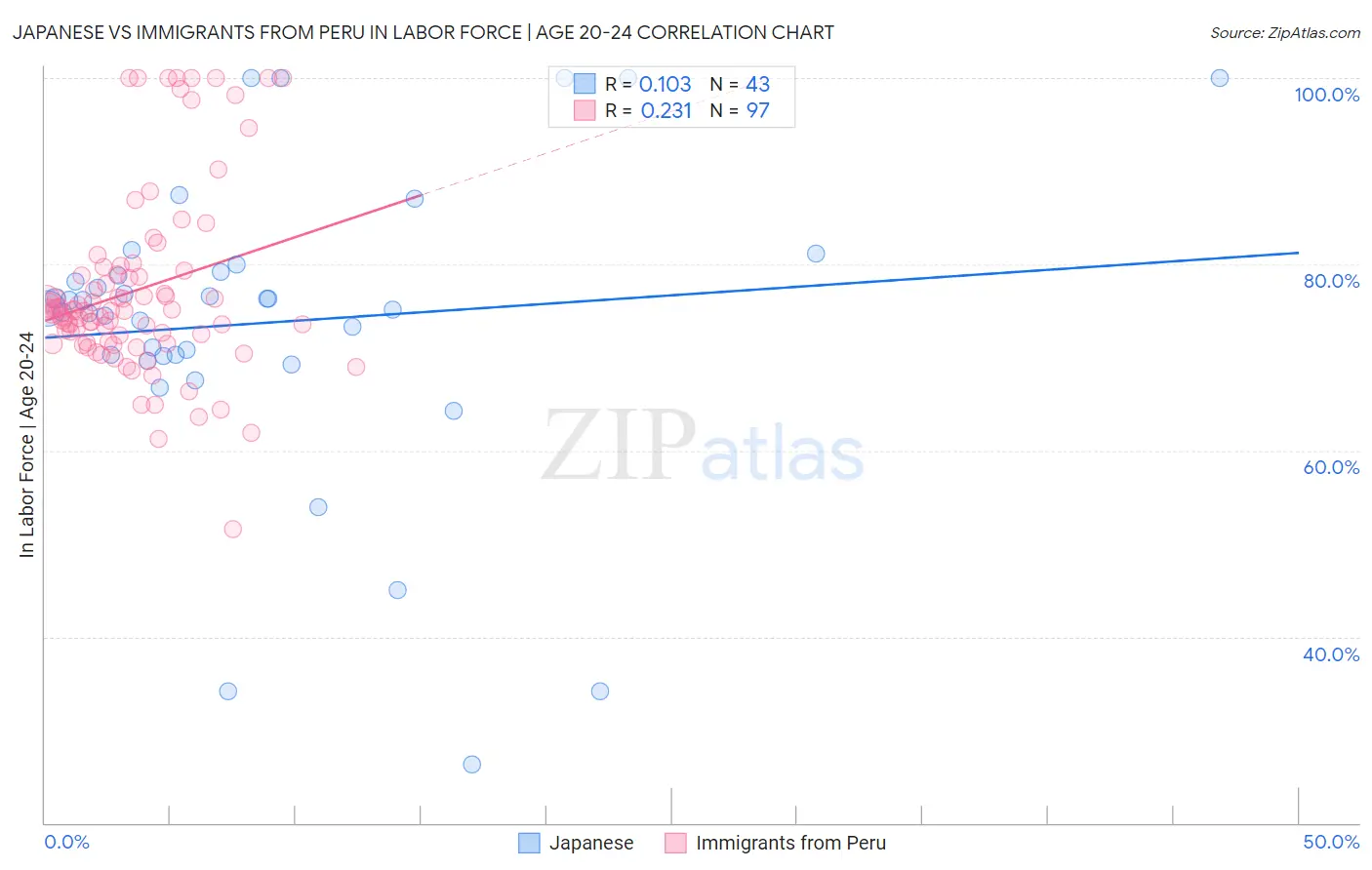 Japanese vs Immigrants from Peru In Labor Force | Age 20-24