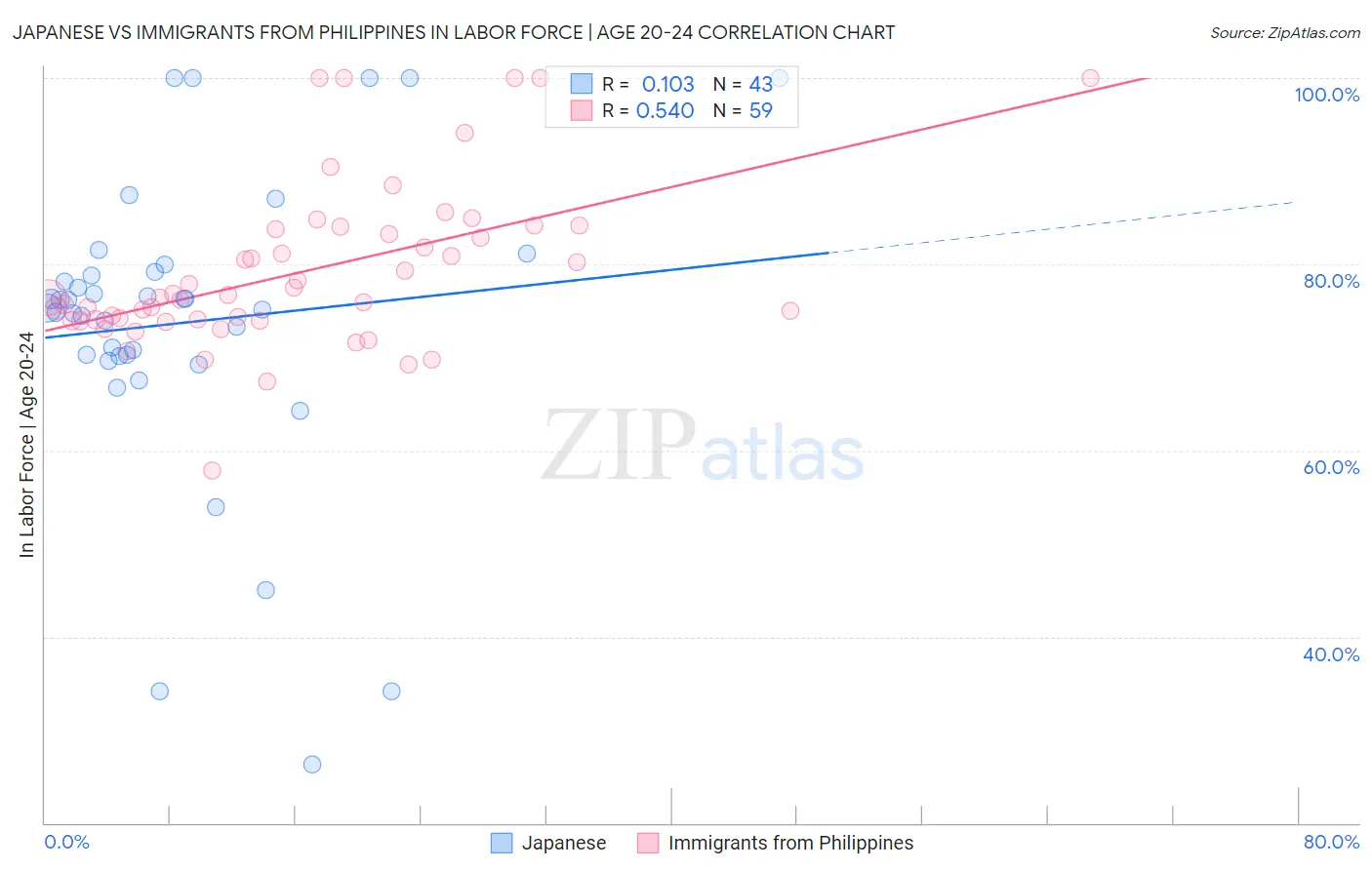 Japanese vs Immigrants from Philippines In Labor Force | Age 20-24
