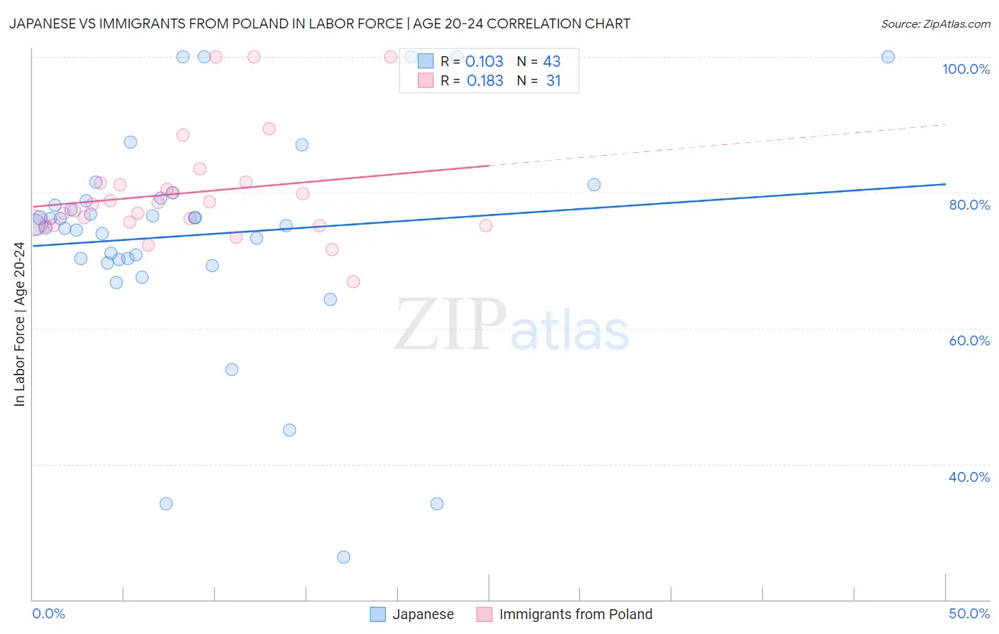 Japanese vs Immigrants from Poland In Labor Force | Age 20-24