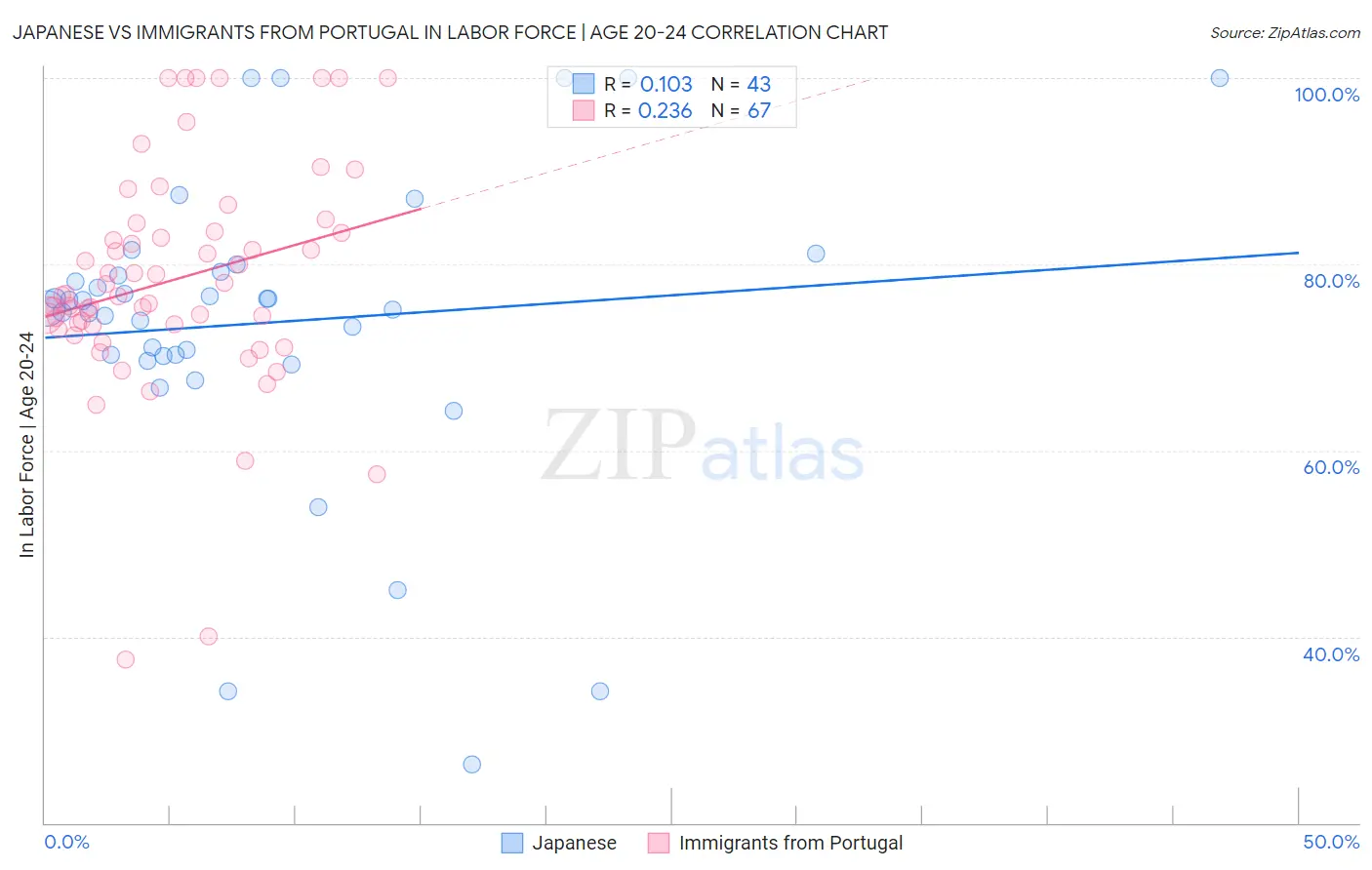 Japanese vs Immigrants from Portugal In Labor Force | Age 20-24