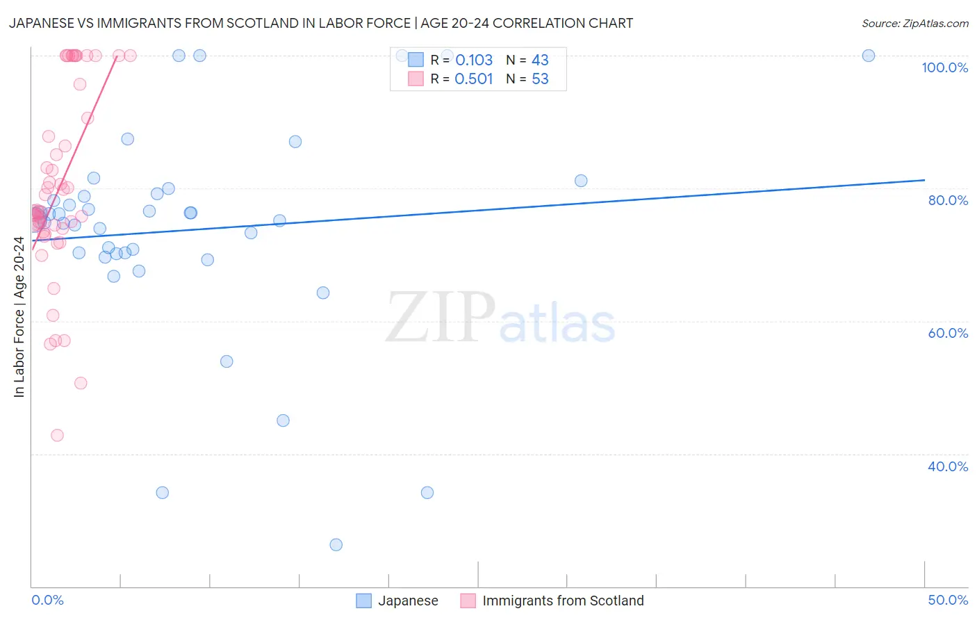 Japanese vs Immigrants from Scotland In Labor Force | Age 20-24