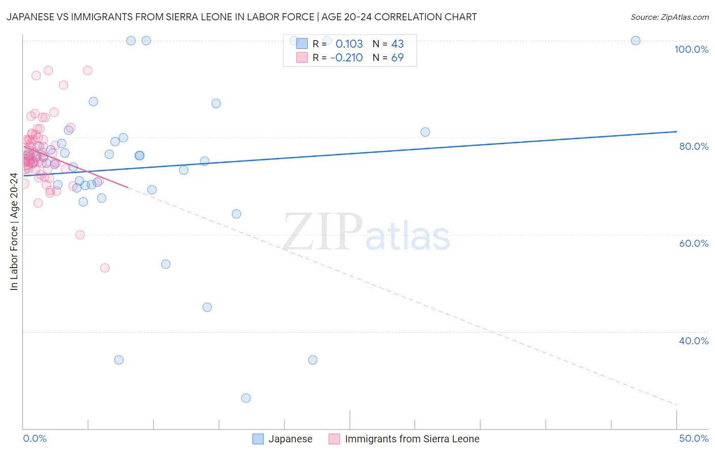 Japanese vs Immigrants from Sierra Leone In Labor Force | Age 20-24