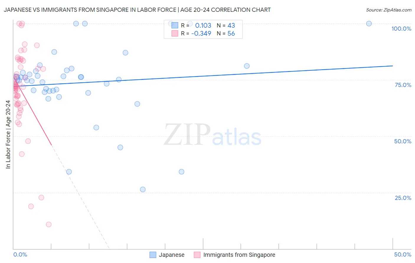 Japanese vs Immigrants from Singapore In Labor Force | Age 20-24