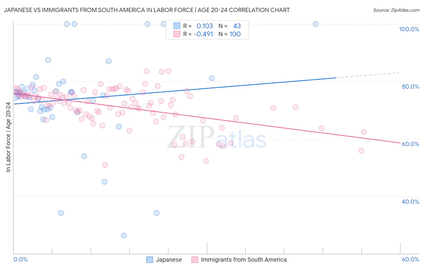 Japanese vs Immigrants from South America In Labor Force | Age 20-24