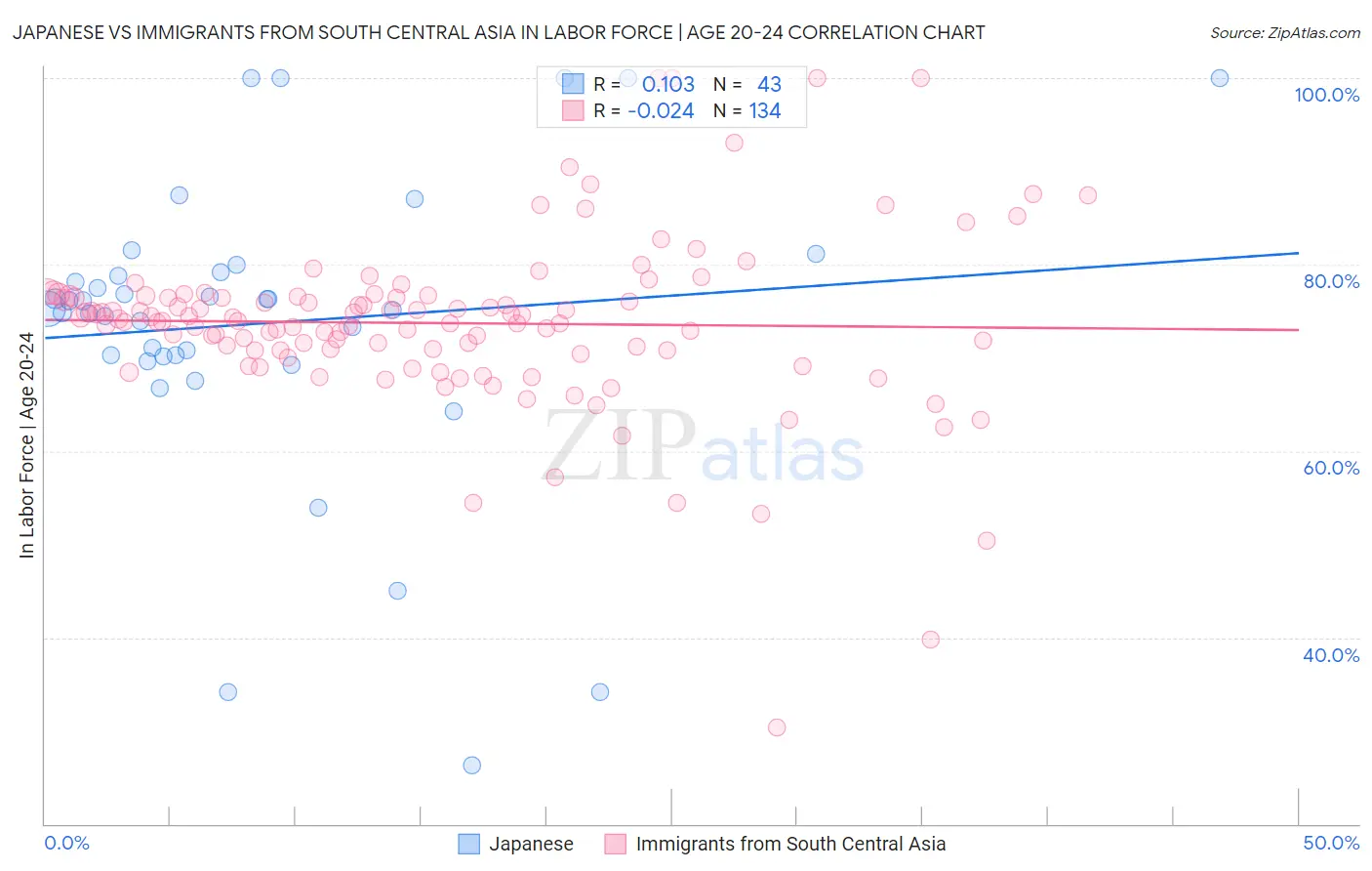 Japanese vs Immigrants from South Central Asia In Labor Force | Age 20-24