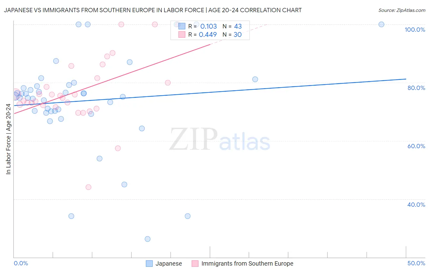 Japanese vs Immigrants from Southern Europe In Labor Force | Age 20-24