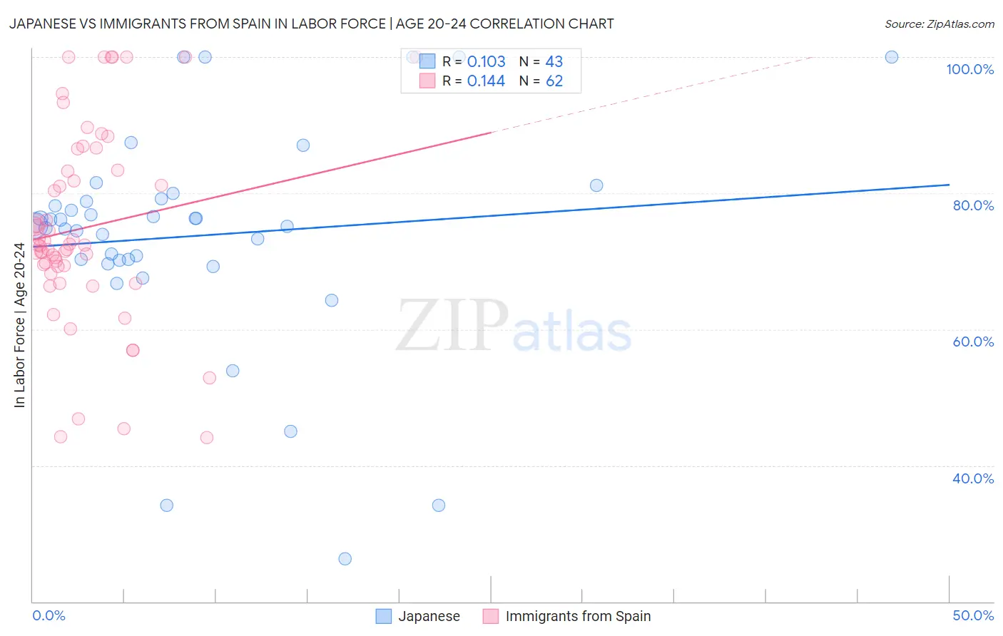 Japanese vs Immigrants from Spain In Labor Force | Age 20-24