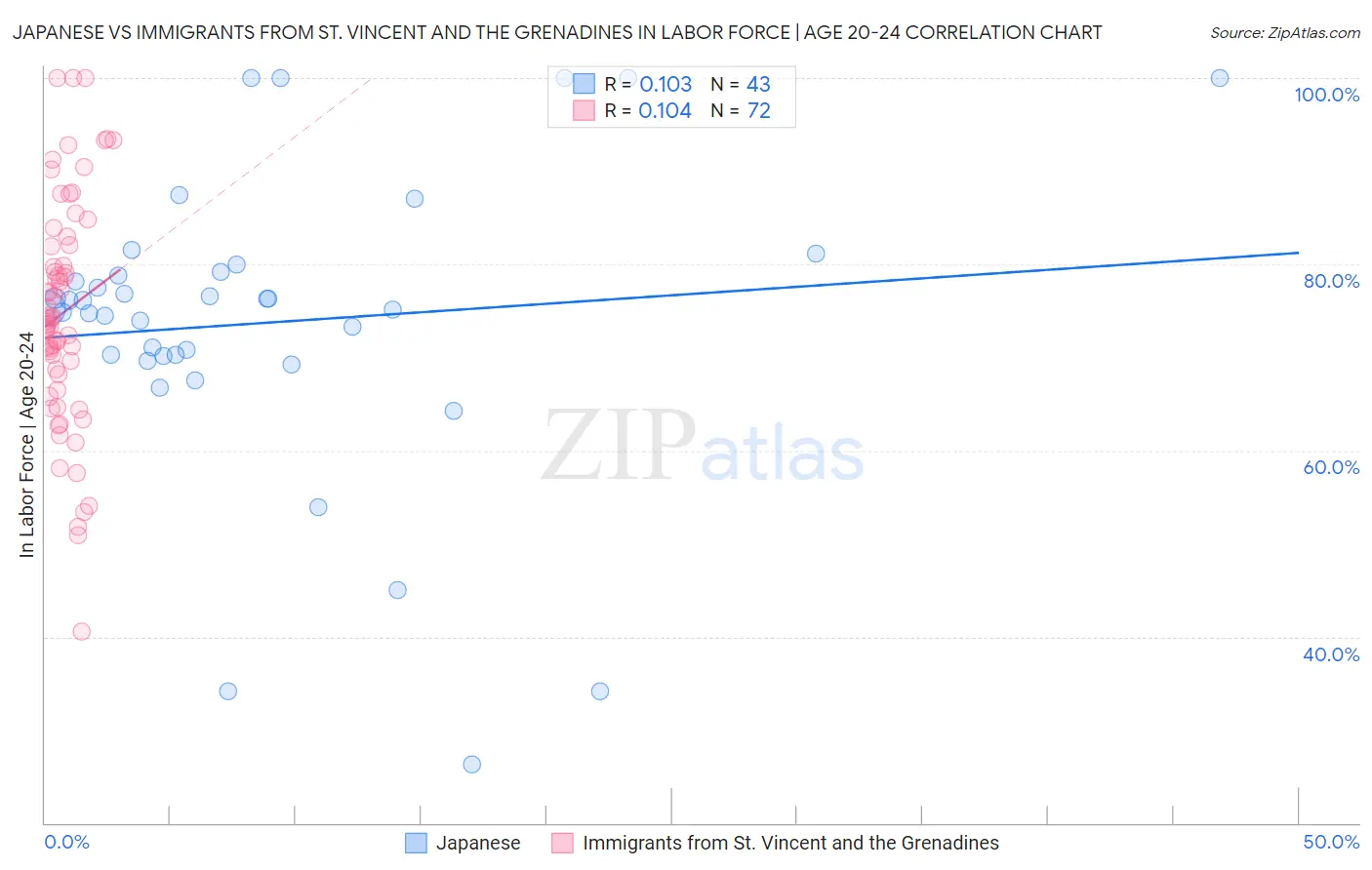 Japanese vs Immigrants from St. Vincent and the Grenadines In Labor Force | Age 20-24