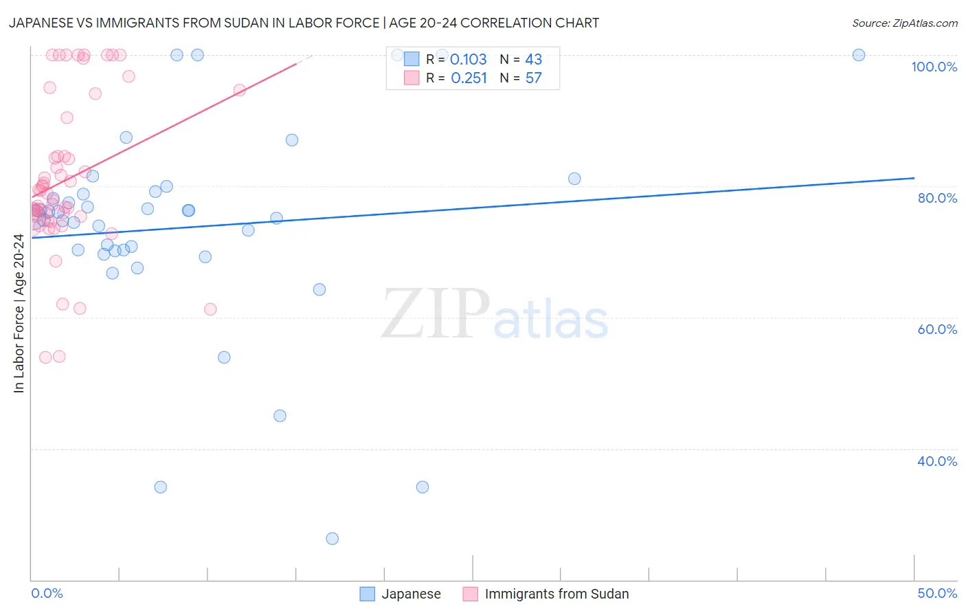 Japanese vs Immigrants from Sudan In Labor Force | Age 20-24