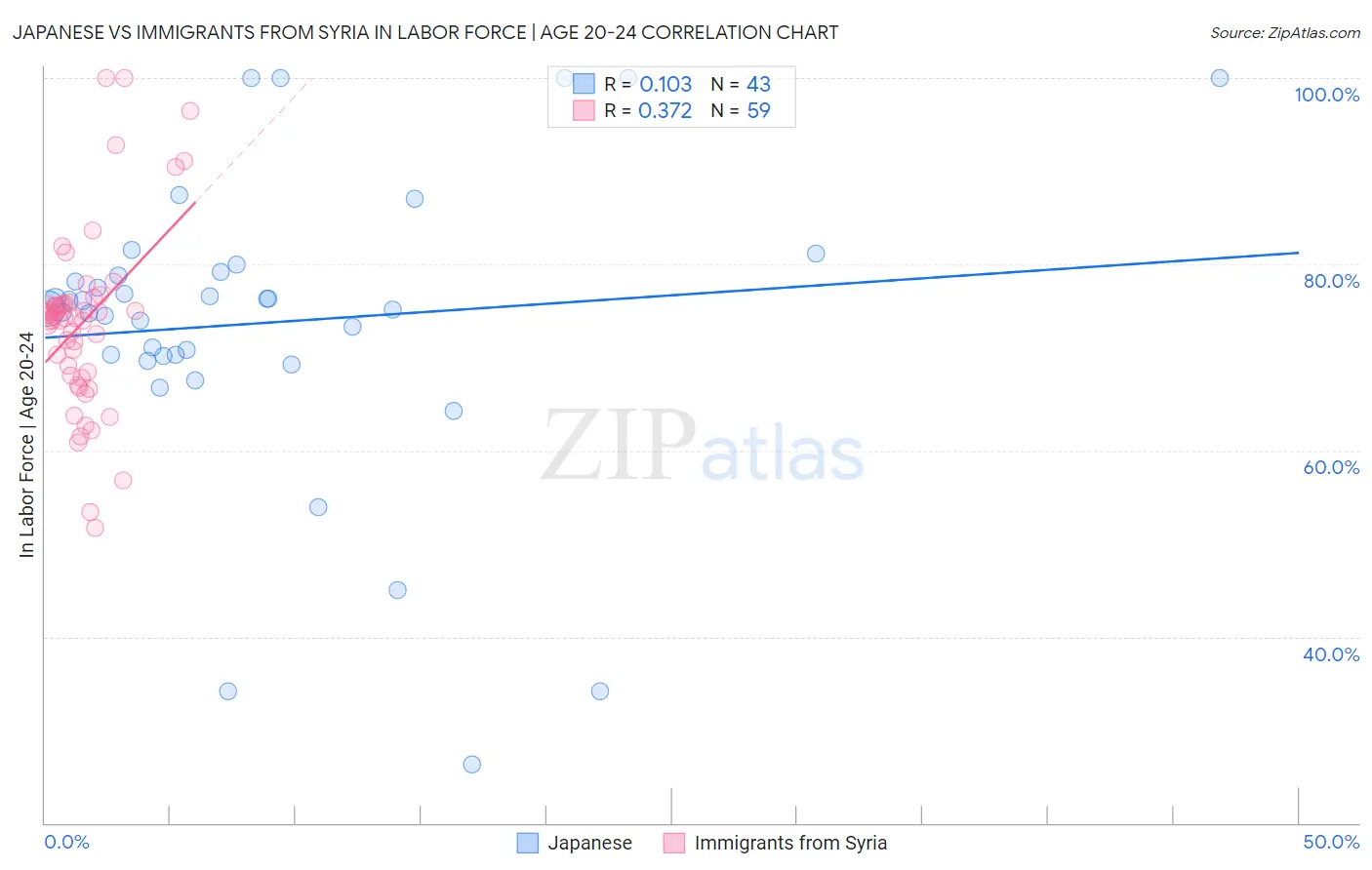 Japanese vs Immigrants from Syria In Labor Force | Age 20-24