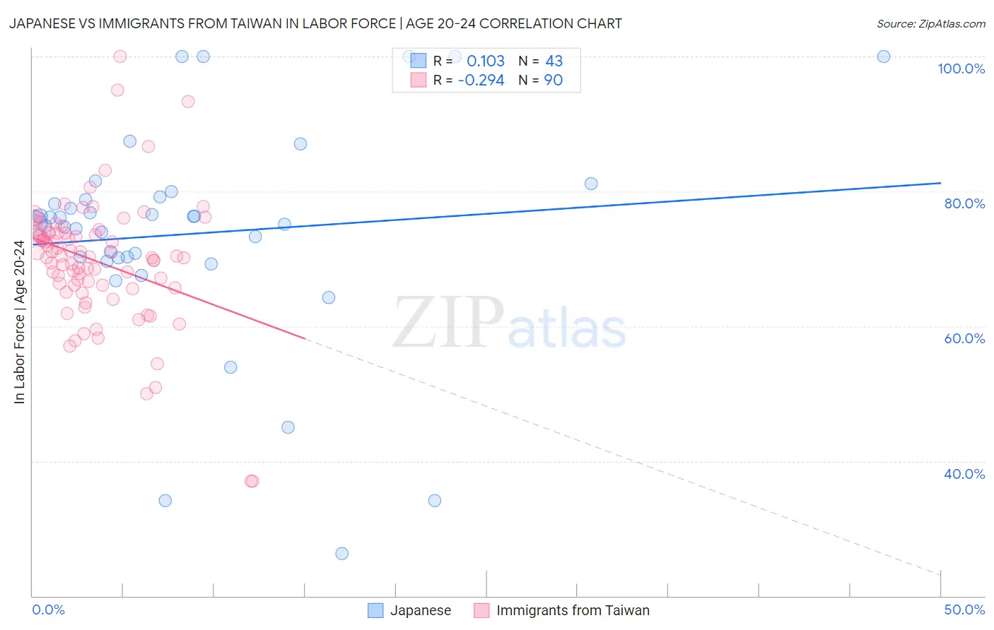 Japanese vs Immigrants from Taiwan In Labor Force | Age 20-24