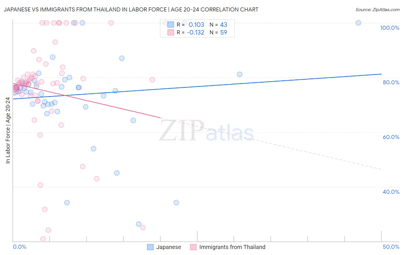 Japanese vs Immigrants from Thailand In Labor Force | Age 20-24