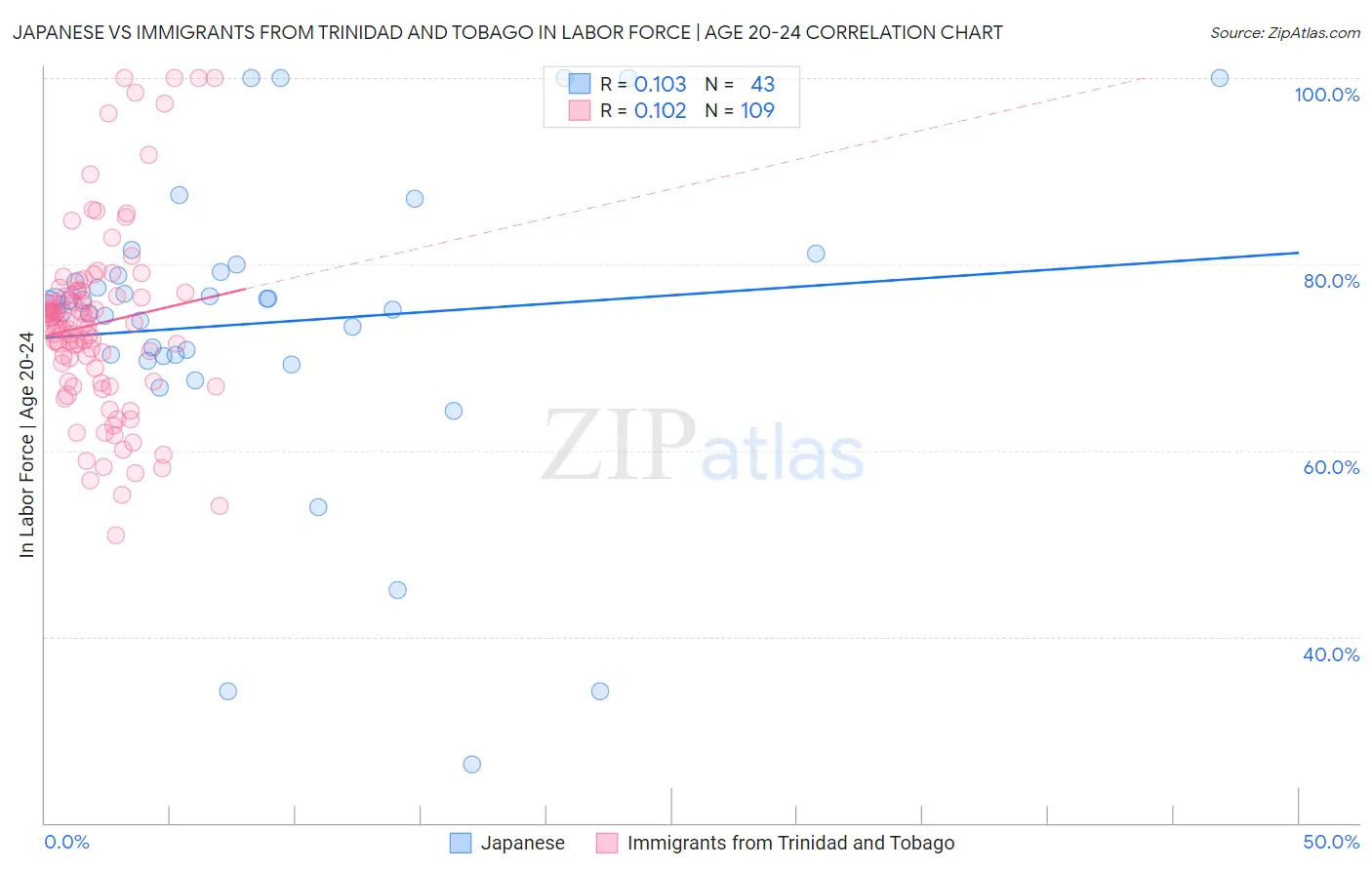 Japanese vs Immigrants from Trinidad and Tobago In Labor Force | Age 20-24