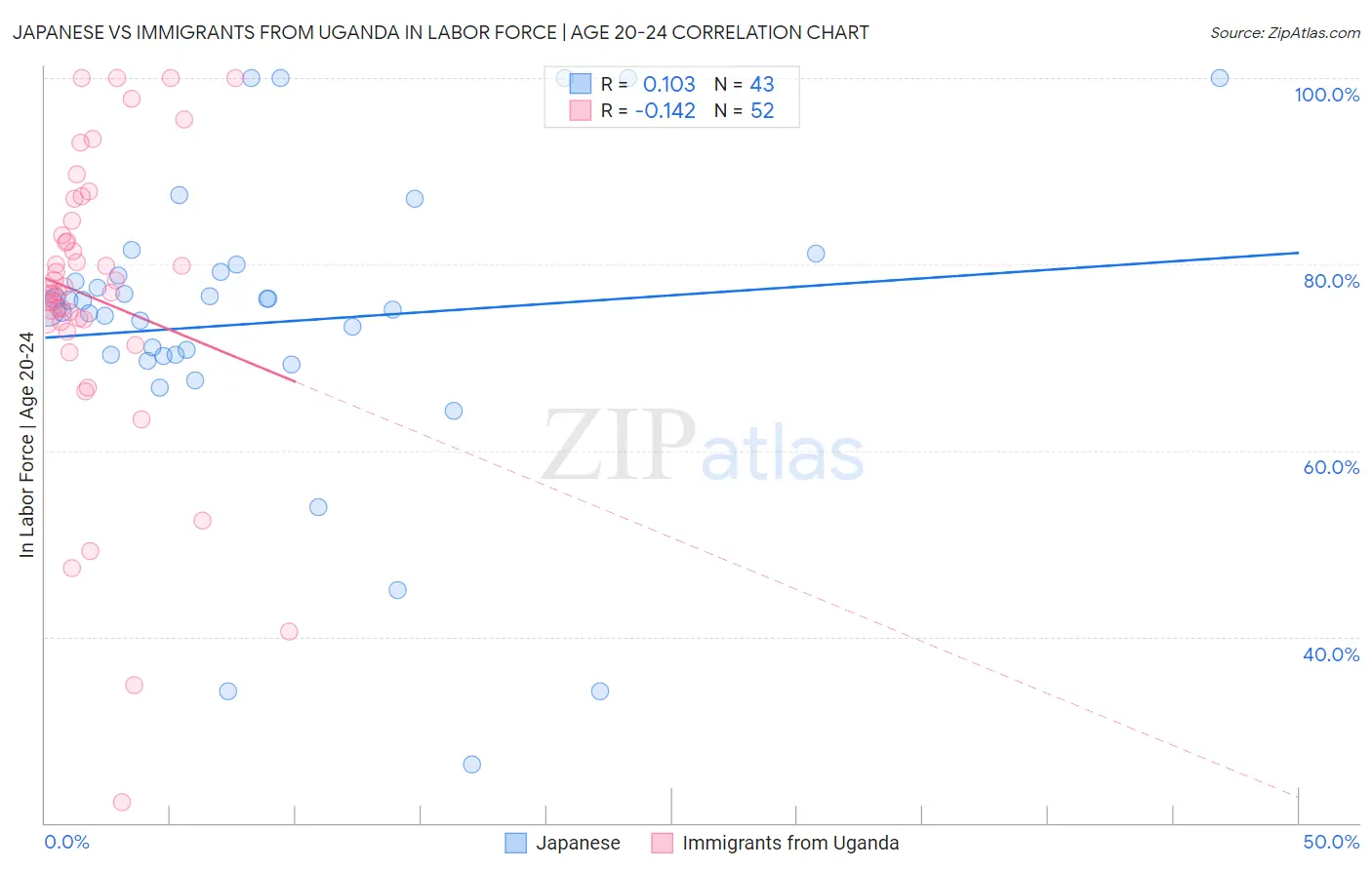 Japanese vs Immigrants from Uganda In Labor Force | Age 20-24