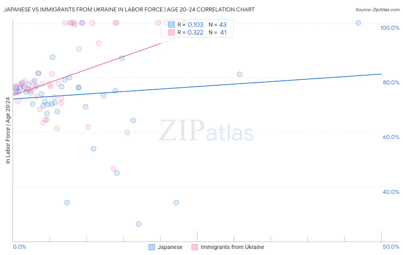 Japanese vs Immigrants from Ukraine In Labor Force | Age 20-24