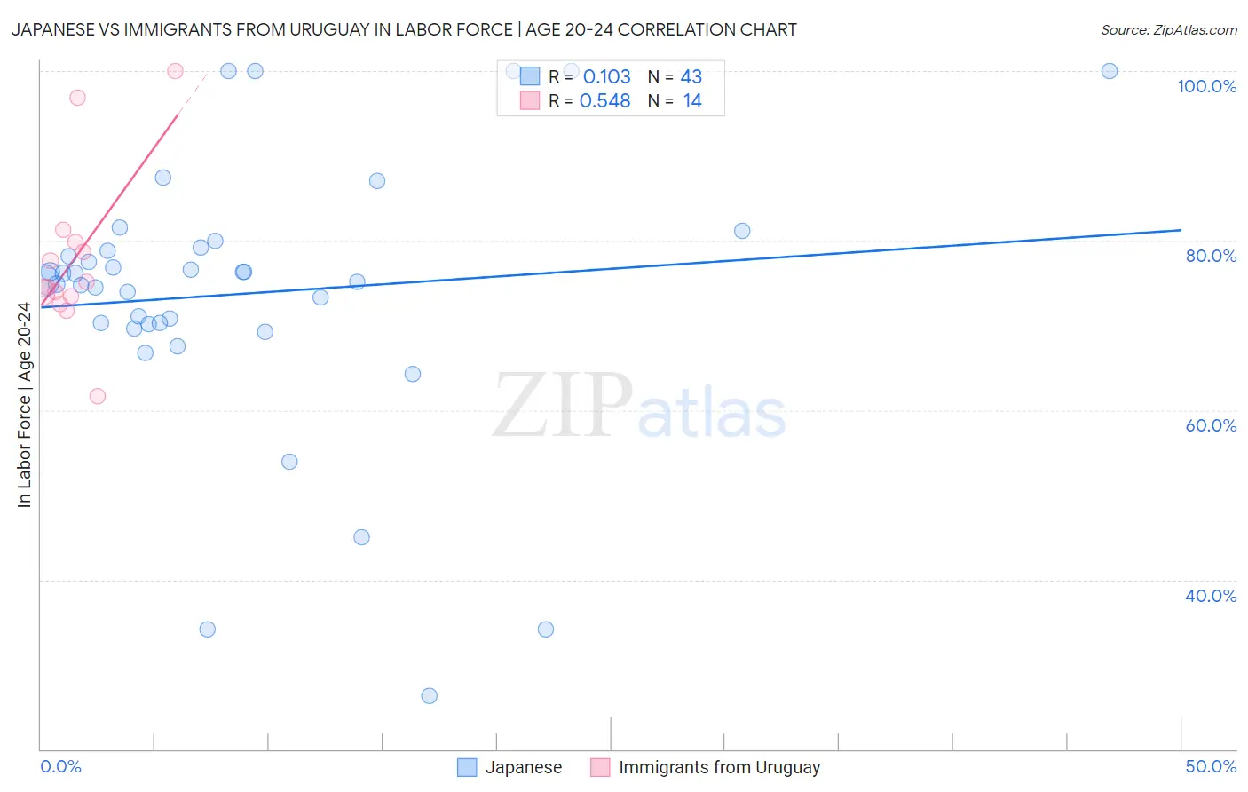 Japanese vs Immigrants from Uruguay In Labor Force | Age 20-24