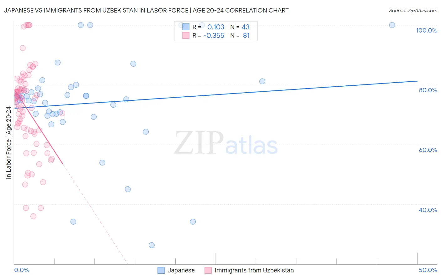 Japanese vs Immigrants from Uzbekistan In Labor Force | Age 20-24