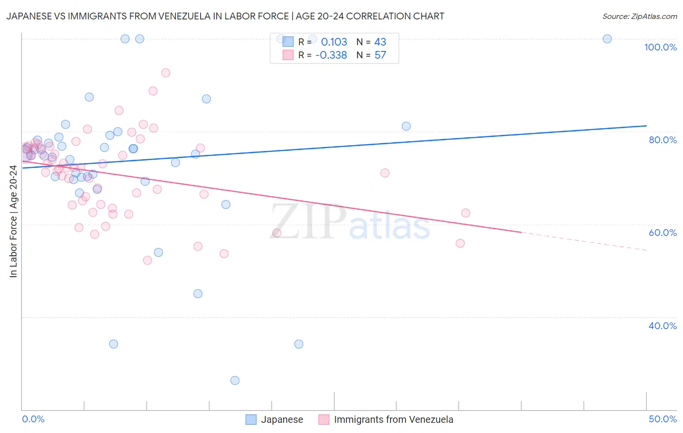 Japanese vs Immigrants from Venezuela In Labor Force | Age 20-24