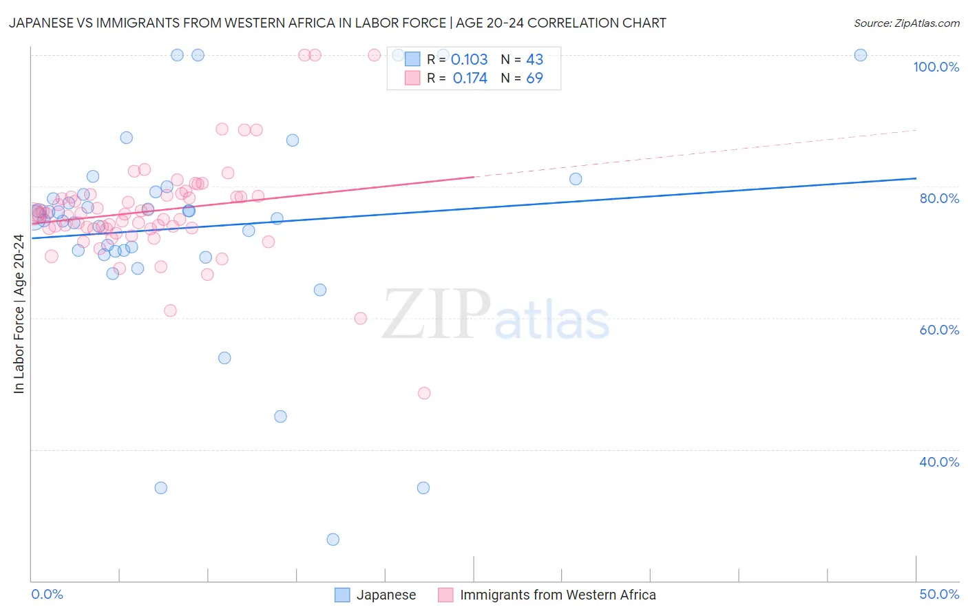 Japanese vs Immigrants from Western Africa In Labor Force | Age 20-24