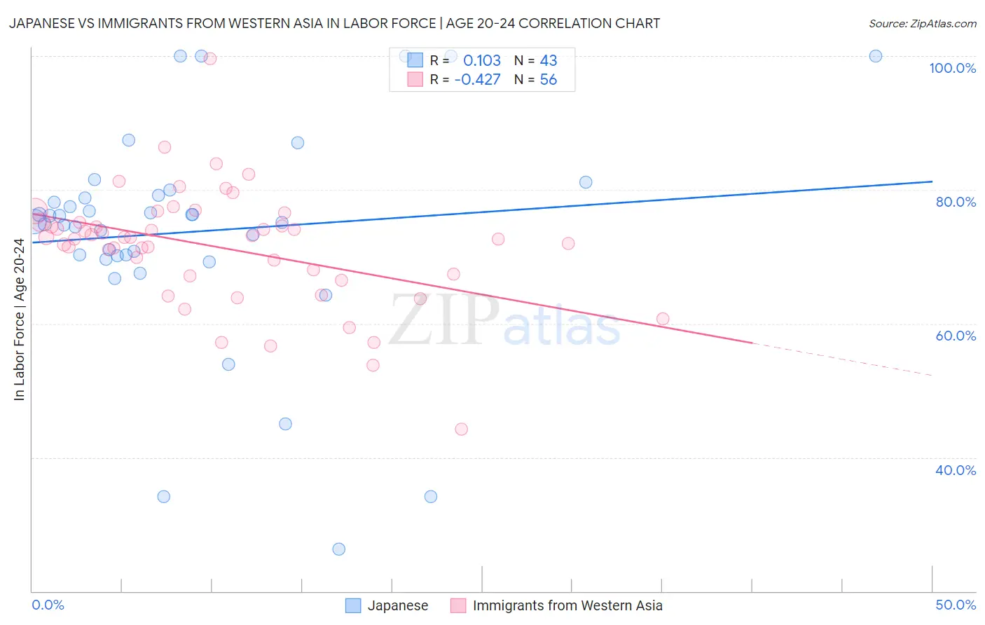 Japanese vs Immigrants from Western Asia In Labor Force | Age 20-24