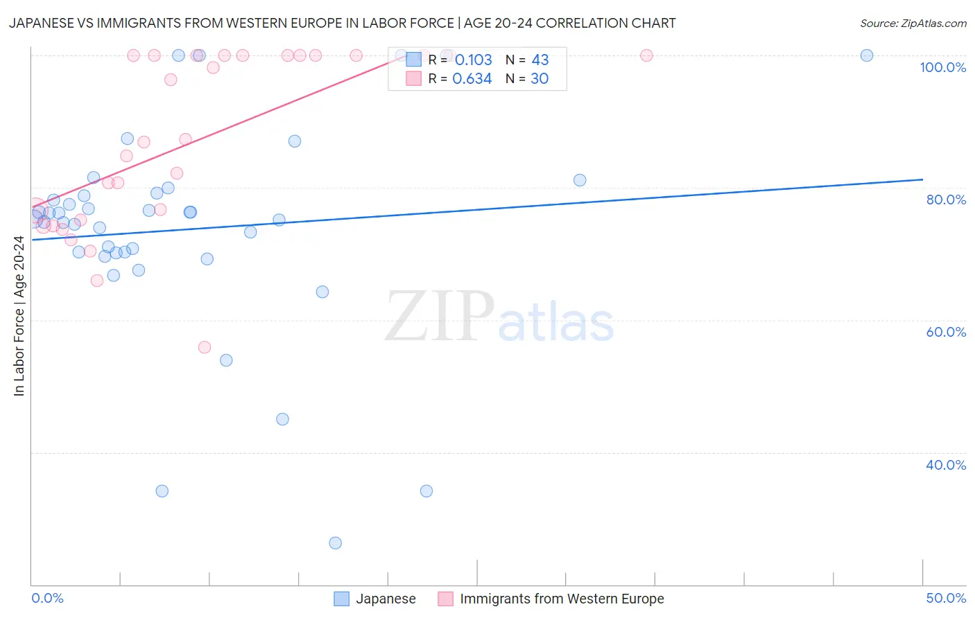 Japanese vs Immigrants from Western Europe In Labor Force | Age 20-24