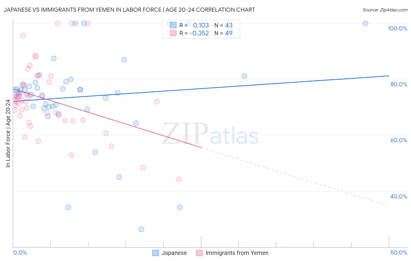 Japanese vs Immigrants from Yemen In Labor Force | Age 20-24