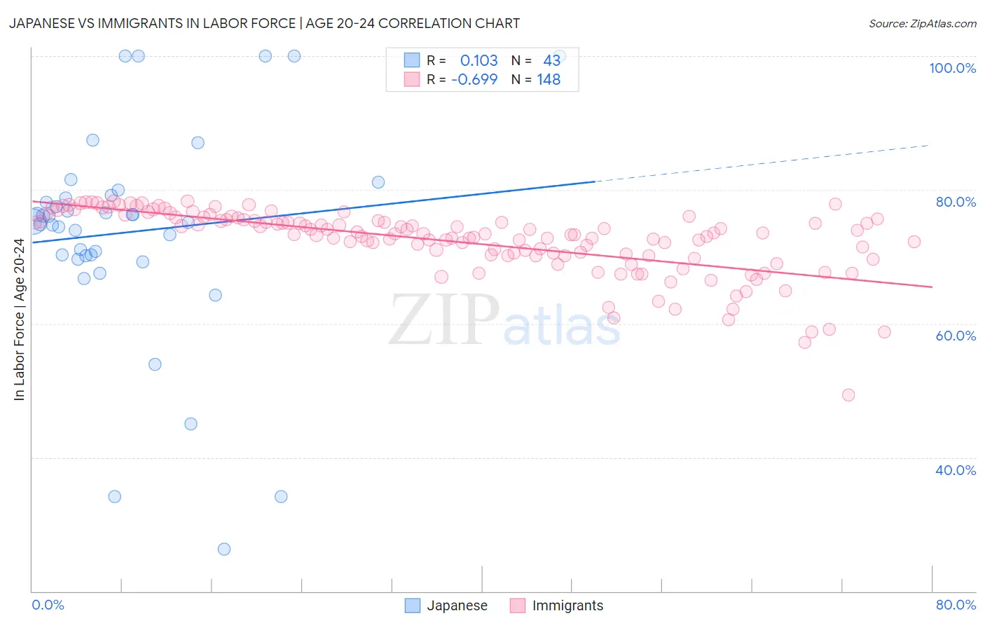 Japanese vs Immigrants In Labor Force | Age 20-24
