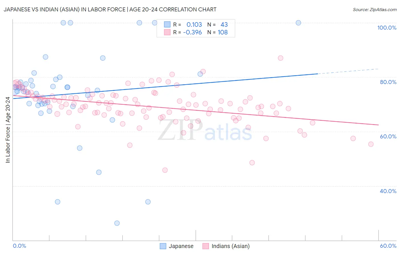 Japanese vs Indian (Asian) In Labor Force | Age 20-24