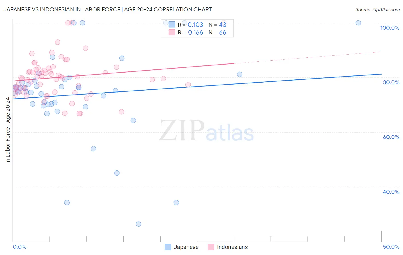 Japanese vs Indonesian In Labor Force | Age 20-24