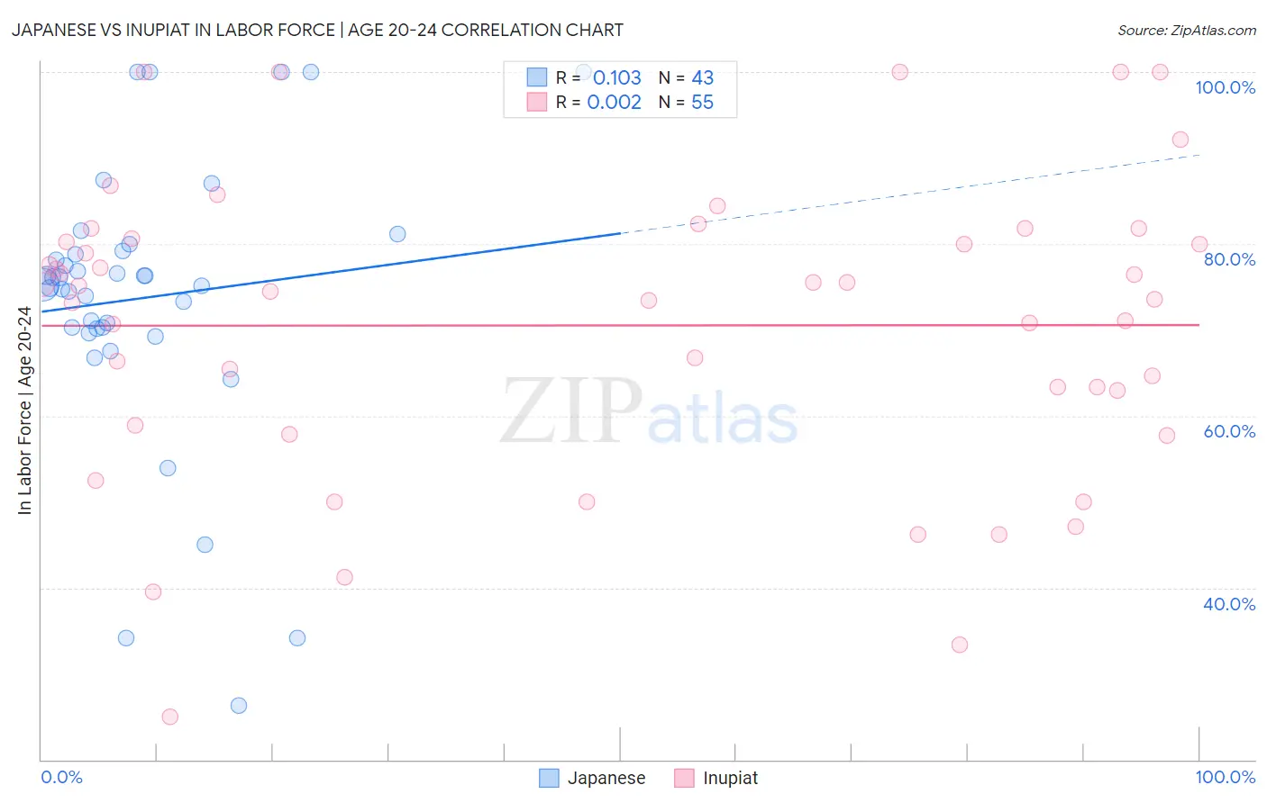 Japanese vs Inupiat In Labor Force | Age 20-24