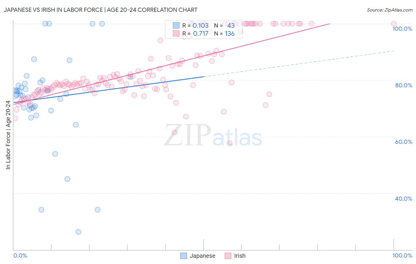 Japanese vs Irish In Labor Force | Age 20-24