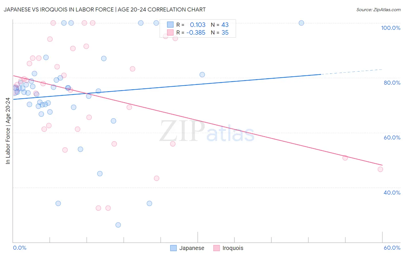 Japanese vs Iroquois In Labor Force | Age 20-24