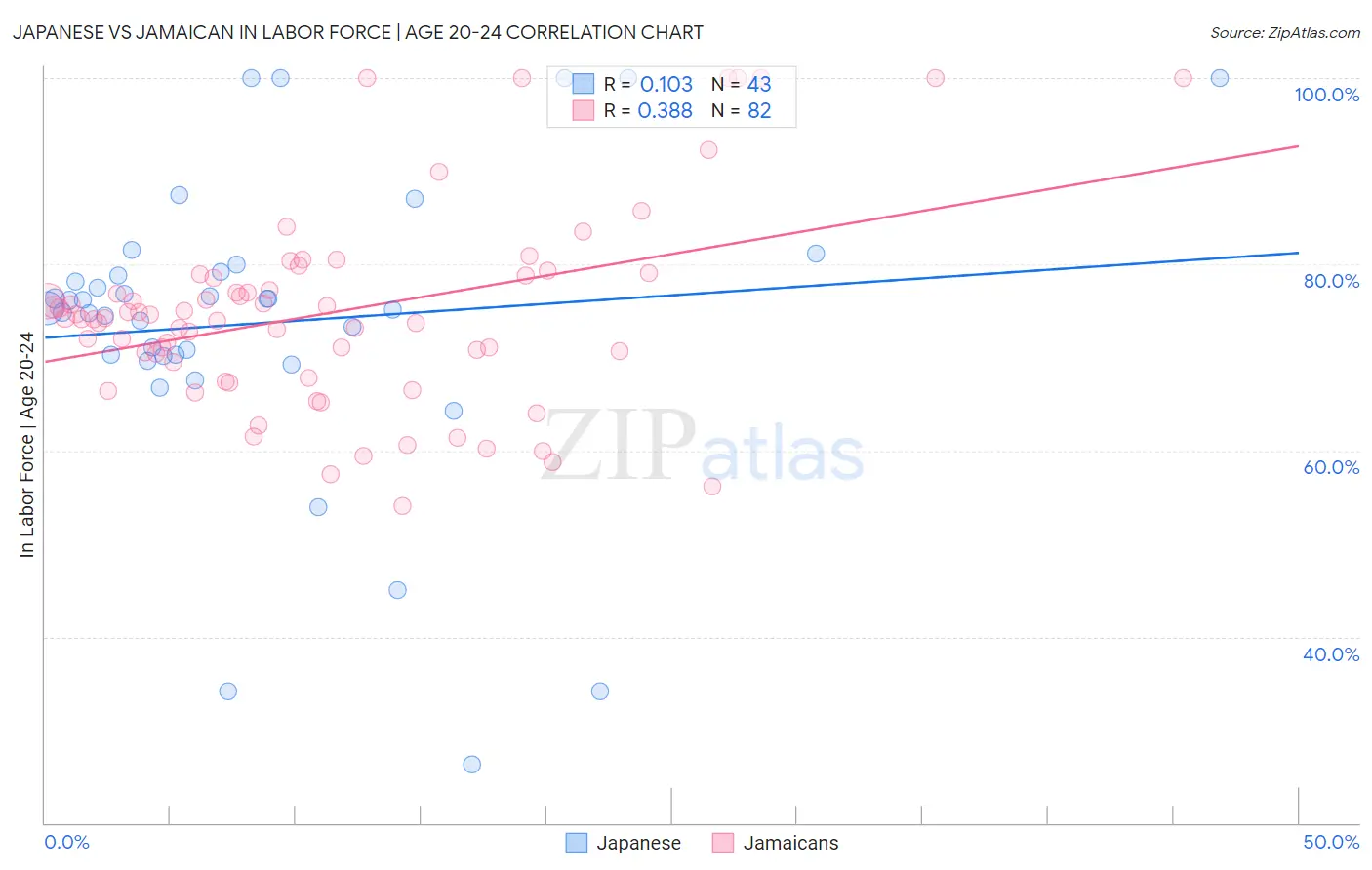 Japanese vs Jamaican In Labor Force | Age 20-24