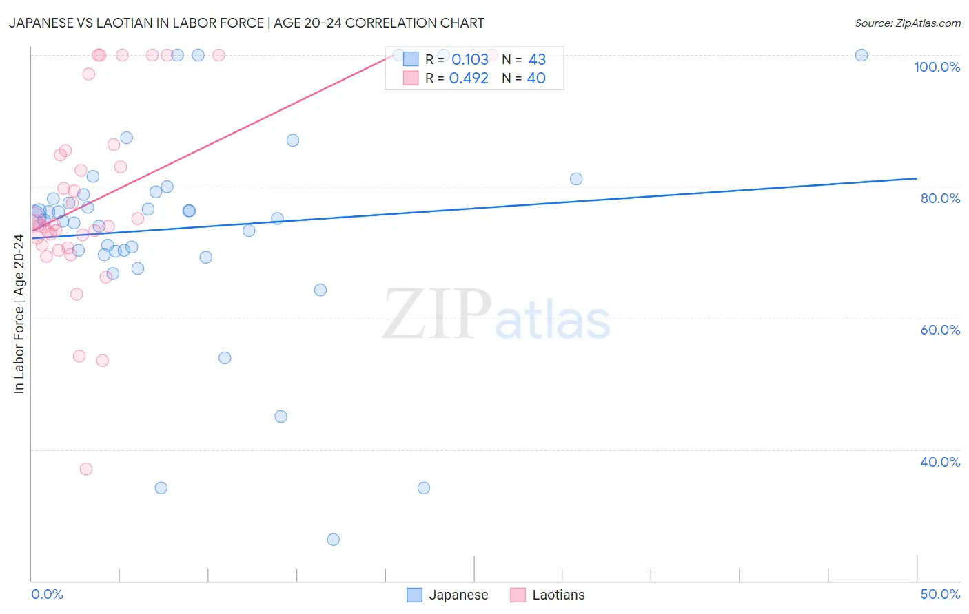 Japanese vs Laotian In Labor Force | Age 20-24