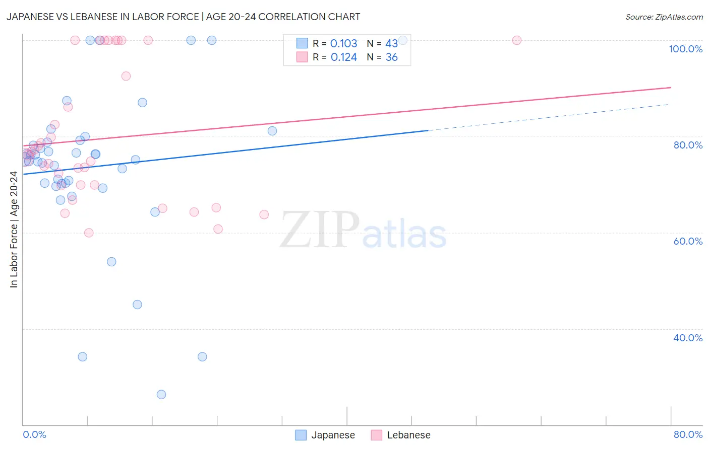 Japanese vs Lebanese In Labor Force | Age 20-24