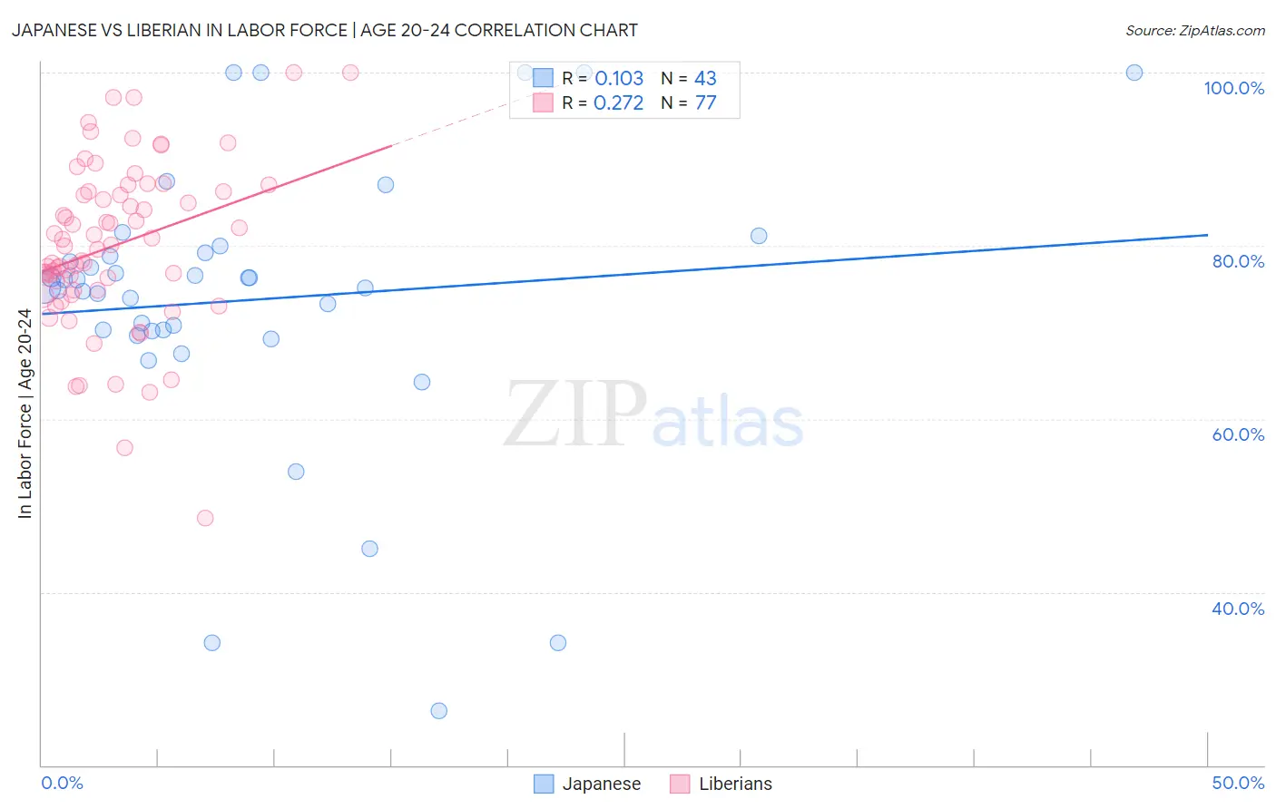 Japanese vs Liberian In Labor Force | Age 20-24