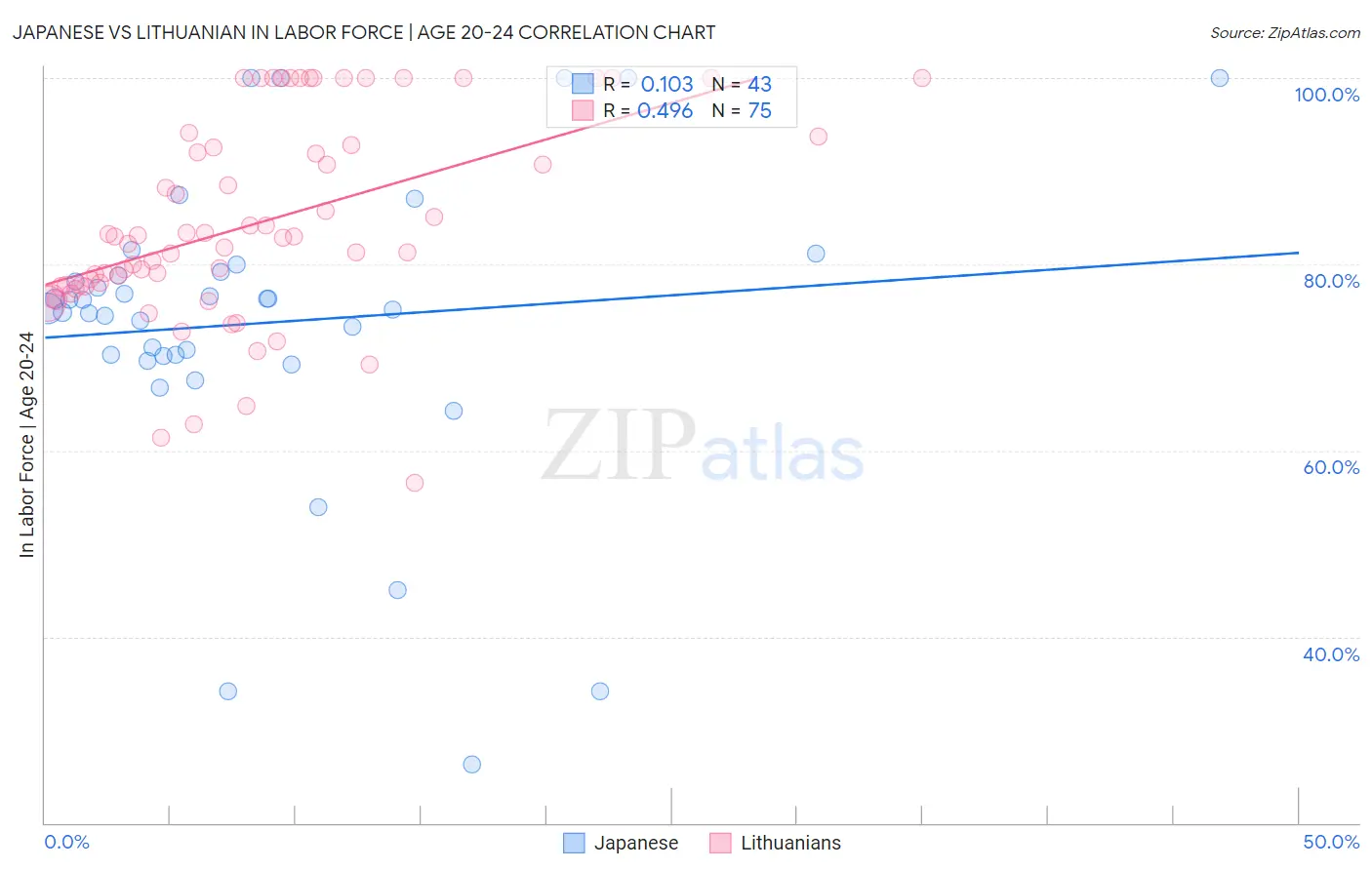 Japanese vs Lithuanian In Labor Force | Age 20-24